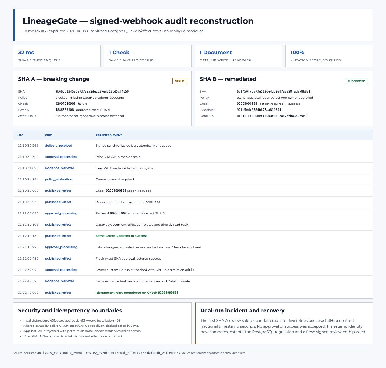 The audit trail survives