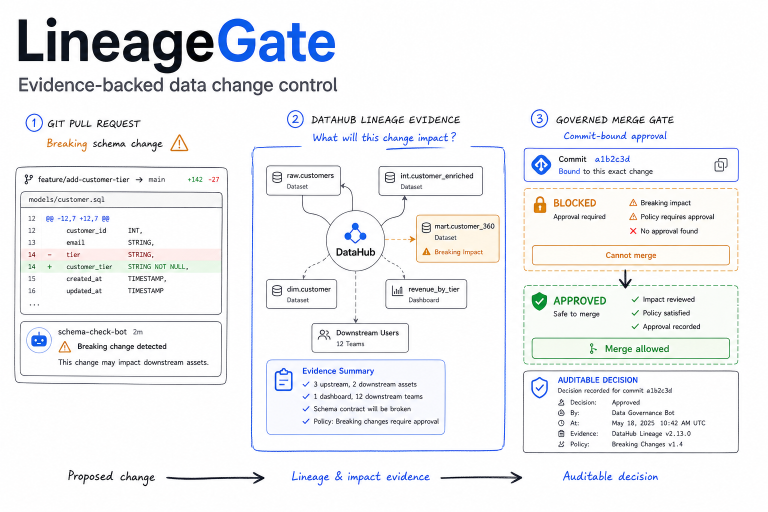 LineageGate workflow: proposed change, DataHub lineage evidence, and governed merge decision